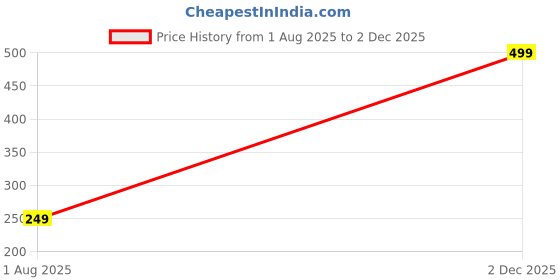 myntra.com The Furnishing Tree Brown PVC Air Conditioner Cover the furnishing tree Price History Graph from 1 Aug 2025 to 2 Dec 2025