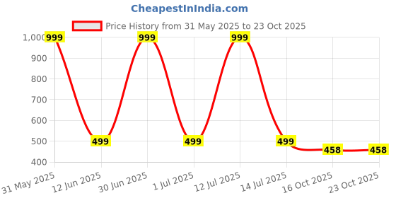 myntra.com stylista The Furnishing Tree Brown PVC Printed Washing Machine Cover stylista Price History Graph from 31 May 2025 to 23 Oct 2025