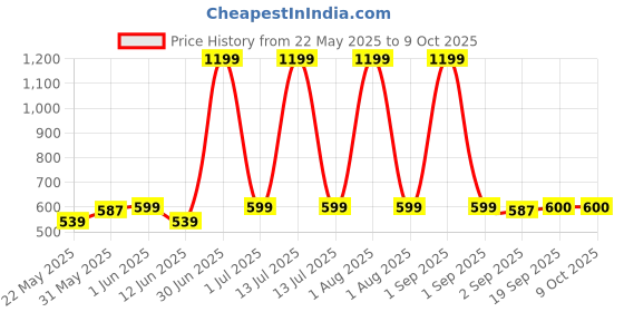 myntra.com The Furnishing Tree Brown Set of 2 Water Resistant Core Organisers the furnishing tree Price History Graph from 22 May 2025 to 9 Oct 2025