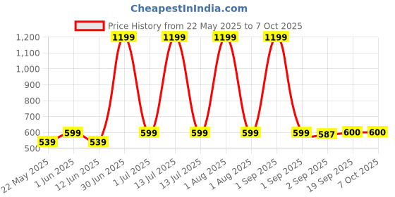 myntra.com The Furnishing Tree Brown Set of 3 Water Resistant Multi-Utility Organisers the furnishing tree Price History Graph from 22 May 2025 to 7 Oct 2025