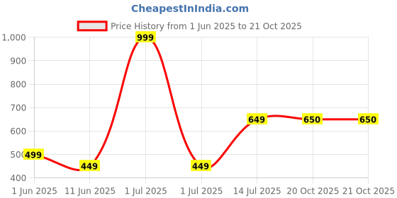 myntra.com The Furnishing Tree Coffee Brown Plastic Air Conditioner Cover the furnishing tree Price History Graph from 1 Jun 2025 to 21 Oct 2025
