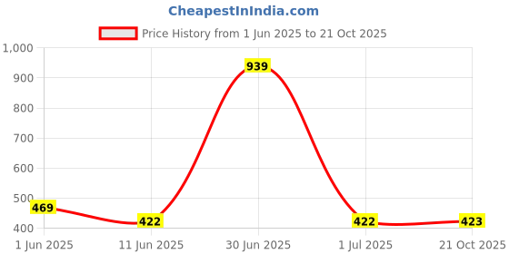 myntra.com The Furnishing Tree Coffee Brown Plastic Air Conditioner Cover the furnishing tree Price History Graph from 1 Jun 2025 to 21 Oct 2025