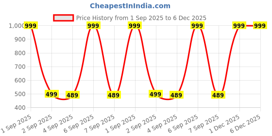 myntra.com The Furnishing Tree Coffee Brown Plastic Air Conditioner Cover the furnishing tree Price History Graph from 1 Sep 2025 to 5 Dec 2025