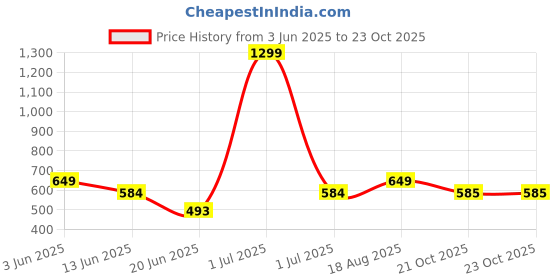 myntra.com The Furnishing Tree Coffee Brown Plastic Washing Machine Cover the furnishing tree Price History Graph from 3 Jun 2025 to 23 Oct 2025