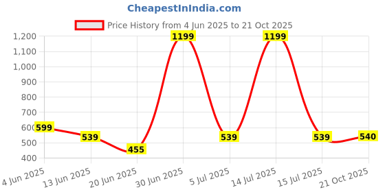 myntra.com The Furnishing Tree Coffee Brown Plastic Washing Machine Cover the furnishing tree Price History Graph from 4 Jun 2025 to 21 Oct 2025
