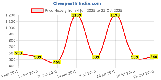 myntra.com The Furnishing Tree Coffee Brown Plastic Washing Machine Cover the furnishing tree Price History Graph from 4 Jun 2025 to 23 Oct 2025