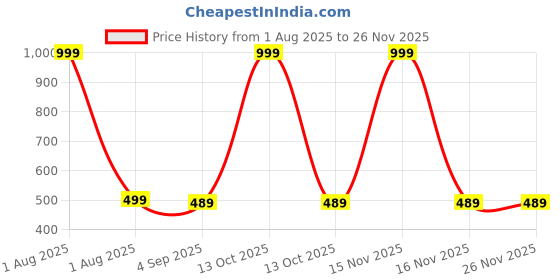 myntra.com The Furnishing Tree Coffee Brown Printed Air Conditioner Cover the furnishing tree Price History Graph from 1 Aug 2025 to 26 Nov 2025