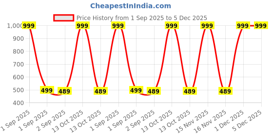 myntra.com The Furnishing Tree Coffee Brown Printed Air Conditioner Cover the furnishing tree Price History Graph from 1 Sep 2025 to 5 Dec 2025