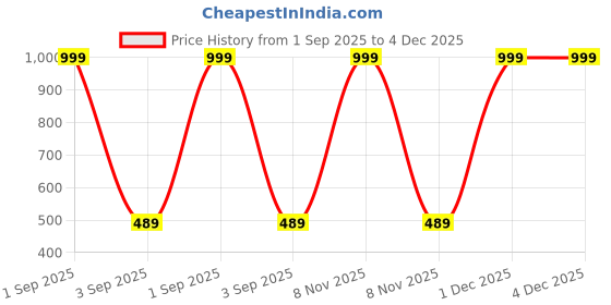 myntra.com The Furnishing Tree Coffee Brown Printed Air Conditioner Cover the furnishing tree Price History Graph from 1 Sep 2025 to 4 Dec 2025