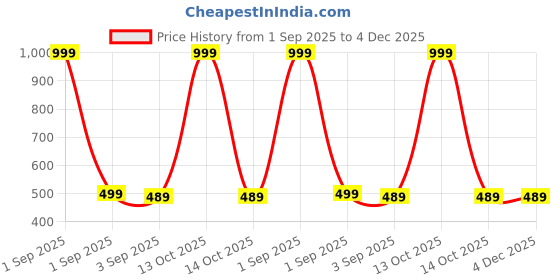 myntra.com The Furnishing Tree Coffee Brown Printed Air Conditioner Cover the furnishing tree Price History Graph from 1 Sep 2025 to 4 Dec 2025