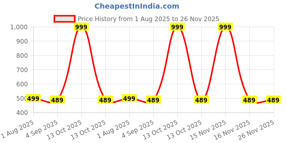 myntra.com The Furnishing Tree Coffee Brown Printed Air Conditioner Cover the furnishing tree Price History Graph from 1 Aug 2025 to 26 Nov 2025