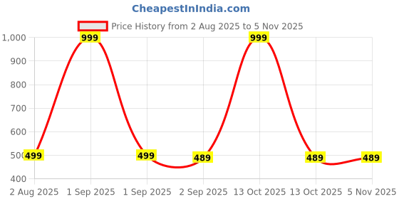 myntra.com The Furnishing Tree Coffee Brown Printed Air Conditioner Cover the furnishing tree Price History Graph from 2 Aug 2025 to 4 Nov 2025