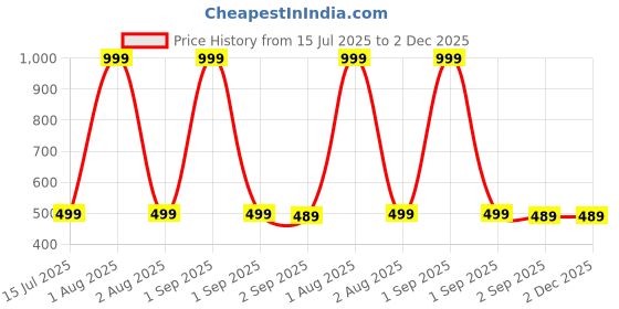 myntra.com The Furnishing Tree Coffee Brown Printed Washing Machine Cover the furnishing tree Price History Graph from 15 Jul 2025 to 2 Dec 2025