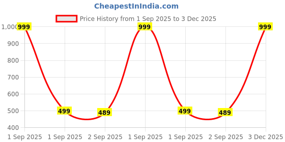 myntra.com The Furnishing Tree Coffee Brown Printed Washing Machine Cover the furnishing tree Price History Graph from 1 Sep 2025 to 3 Dec 2025