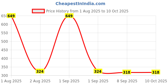 myntra.com the furnishing tree Compatible for Bajaj 17L 1701MT DLX Checker the furnishing tree Price History Graph from 1 Aug 2025 to 9 Oct 2025