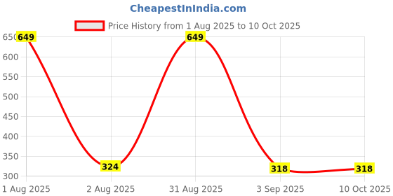 myntra.com the furnishing tree Compatible for Bajaj 17L 1701MT DLX Floral the furnishing tree Price History Graph from 1 Aug 2025 to 10 Oct 2025