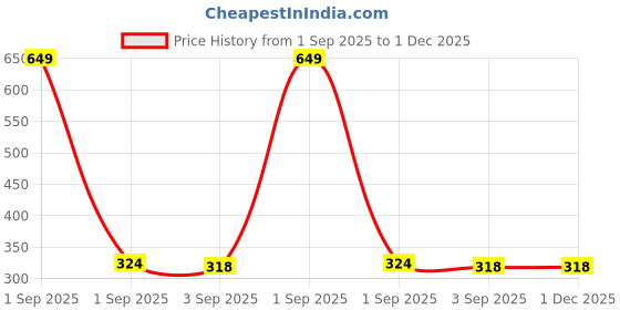 myntra.com the furnishing tree Compatible for Bajaj 17L 1701MT DLX Pin Che the furnishing tree Price History Graph from 1 Sep 2025 to 30 Nov 2025