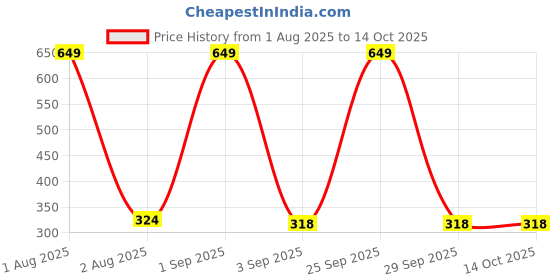 myntra.com the furnishing tree Compatible for Bajaj 23 L Convection (2310 the furnishing tree Price History Graph from 1 Aug 2025 to 14 Oct 2025