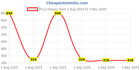 myntra.com the furnishing tree Compatible for Kenstar 17 L Solo KM20SSLN F the furnishing tree Price History Graph from 1 Aug 2025 to 31 Oct 2025