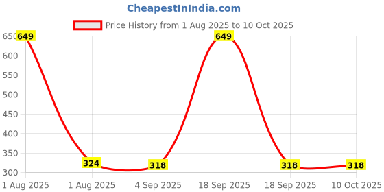 myntra.com the furnishing tree Compatible for Kenstar 20 L Convection KJ20 the furnishing tree Price History Graph from 1 Aug 2025 to 9 Oct 2025