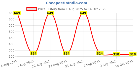 myntra.com the furnishing tree Compatible for LG 21L MC2146BG Chekered Pat the furnishing tree Price History Graph from 1 Aug 2025 to 13 Oct 2025