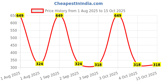 myntra.com the furnishing tree Compatible for LG 21L MC2146BG Geometric Pa the furnishing tree Price History Graph from 1 Aug 2025 to 14 Oct 2025