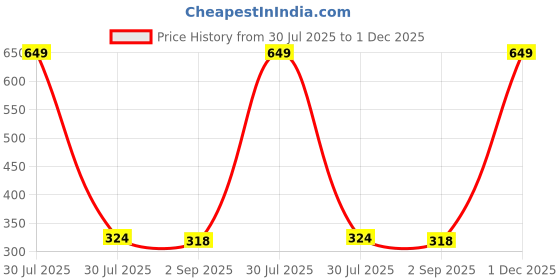 myntra.com the furnishing tree Compatible for LG 28L MC2886BPUM Frieze Pat the furnishing tree Price History Graph from 30 Jul 2025 to 1 Dec 2025