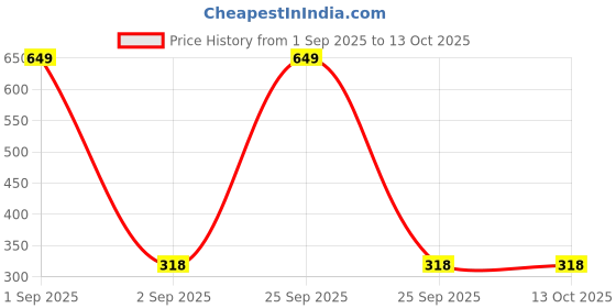 myntra.com the furnishing tree Compatible for Morphy Richards 20 L Solo 20 the furnishing tree Price History Graph from 1 Sep 2025 to 12 Oct 2025