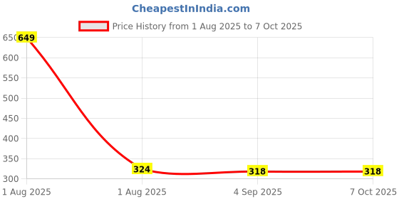myntra.com the furnishing tree Compatible for Panasonic 20 L Convection NN the furnishing tree Price History Graph from 1 Aug 2025 to 7 Oct 2025
