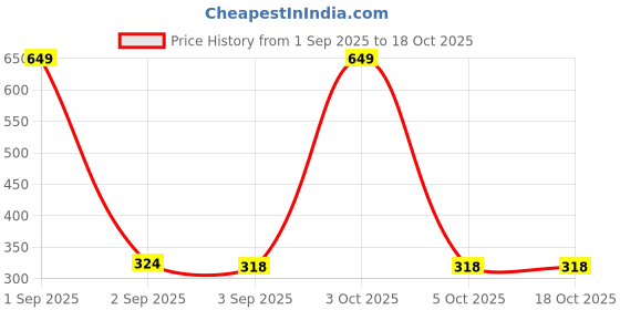myntra.com the furnishing tree Compatible for Samsung 23 L MS23K3513AK/T A the furnishing tree Price History Graph from 1 Sep 2025 to 18 Oct 2025