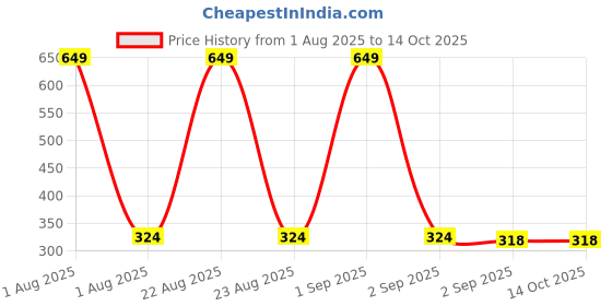 myntra.com the furnishing tree Compatible for Samsung 23 L MS23K3513AK/T F the furnishing tree Price History Graph from 1 Aug 2025 to 14 Oct 2025