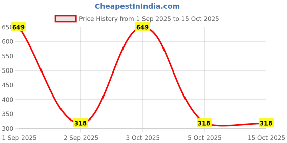 myntra.com the furnishing tree Compatible for Samsung 23 L MS23K3513AK/T S the furnishing tree Price History Graph from 1 Sep 2025 to 14 Oct 2025