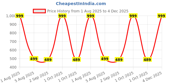 myntra.com The Furnishing Tree Cream Plastic Refrigerator Cover the furnishing tree Price History Graph from 1 Aug 2025 to 4 Dec 2025