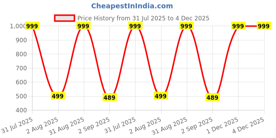 myntra.com The Furnishing Tree Cream Plastic Refrigerator Cover the furnishing tree Price History Graph from 31 Jul 2025 to 4 Dec 2025