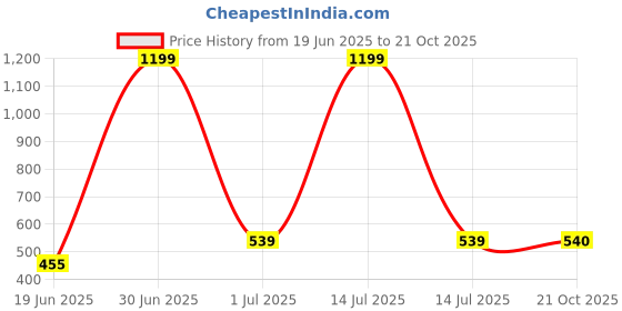myntra.com The Furnishing Tree Cream Plastic Washing Machine Cover the furnishing tree Price History Graph from 19 Jun 2025 to 21 Oct 2025