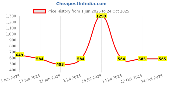 myntra.com The Furnishing Tree Cream Plastic Washing Machine Cover the furnishing tree Price History Graph from 1 Jun 2025 to 23 Oct 2025