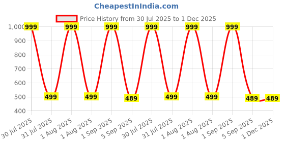 myntra.com The Furnishing Tree Cream Plastic Washing Machine Cover the furnishing tree Price History Graph from 30 Jul 2025 to 1 Dec 2025