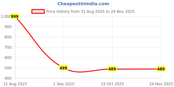 myntra.com The Furnishing Tree Cream Printed Refrigerator Cover the furnishing tree Price History Graph from 31 Aug 2025 to 24 Nov 2025
