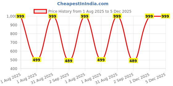 myntra.com The Furnishing Tree Fridge Top Cover the furnishing tree Price History Graph from 1 Aug 2025 to 5 Dec 2025
