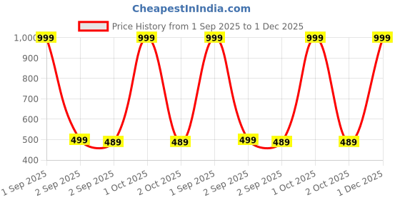 myntra.com The Furnishing Tree Fridge Top Cover the furnishing tree Price History Graph from 1 Sep 2025 to 1 Dec 2025