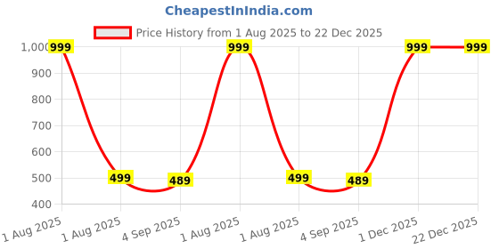 myntra.com The Furnishing Tree Fridge Top Cover the furnishing tree Price History Graph from 1 Aug 2025 to 22 Dec 2025