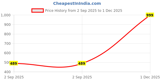 myntra.com The Furnishing Tree Fridge Top Cover the furnishing tree Price History Graph from 2 Sep 2025 to 1 Dec 2025