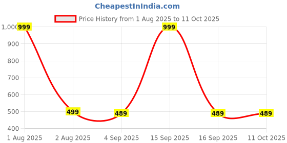 myntra.com The Furnishing Tree Fridge Top Cover Compatible for the furnishing tree Price History Graph from 1 Aug 2025 to 10 Oct 2025