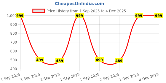 myntra.com The Furnishing Tree Fridge Top Cover Compatible for the furnishing tree Price History Graph from 1 Sep 2025 to 4 Dec 2025