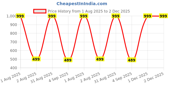 myntra.com The Furnishing Tree Fridge Top Cover Compatible for the furnishing tree Price History Graph from 1 Aug 2025 to 2 Dec 2025