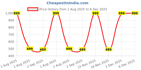 myntra.com The Furnishing Tree Fridge Top Cover Compatible for the furnishing tree Price History Graph from 1 Aug 2025 to 6 Dec 2025