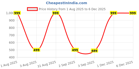 myntra.com The Furnishing Tree Fridge Top Cover Compatible for the furnishing tree Price History Graph from 1 Aug 2025 to 4 Dec 2025