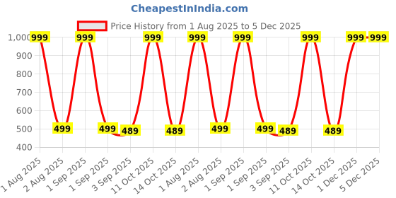 myntra.com The Furnishing Tree Fridge Top Cover Compatible for the furnishing tree Price History Graph from 1 Aug 2025 to 5 Dec 2025