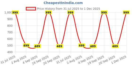 myntra.com The Furnishing Tree Fridge Top Cover Compatible for the furnishing tree Price History Graph from 31 Jul 2025 to 1 Dec 2025