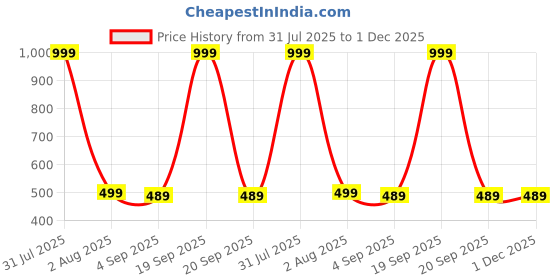myntra.com The Furnishing Tree Fridge Top Cover Compatible for the furnishing tree Price History Graph from 31 Jul 2025 to 30 Nov 2025